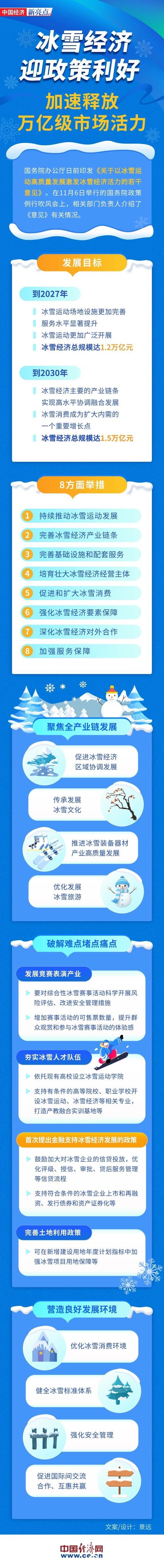 冰雪春天丨政策助推万亿级产业“全链条提质”