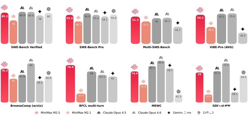 MiniMax上市后编程模型首次更新，智能体“打工”1小时成本1美元