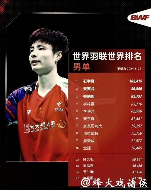 国际羽联排名：石宇奇男单第一 “凤凰组合”混双居首