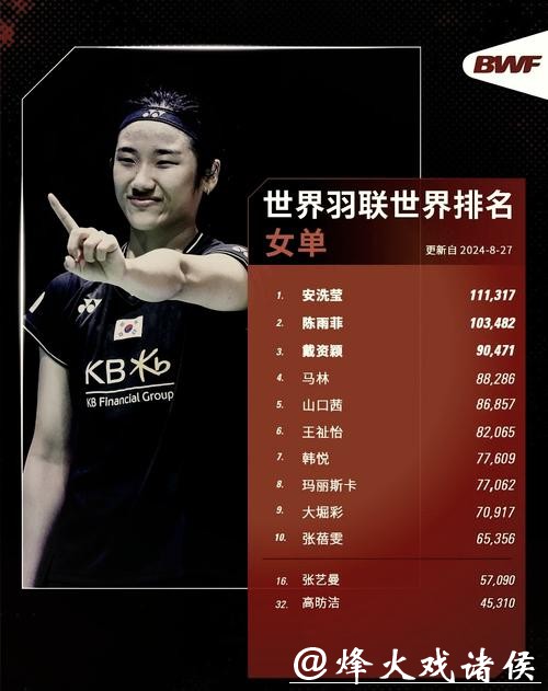 国际羽联排名：石宇奇男单第一 “凤凰组合”混双居首